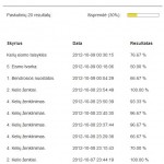 KETbilietai.lt mokinio rezultatai